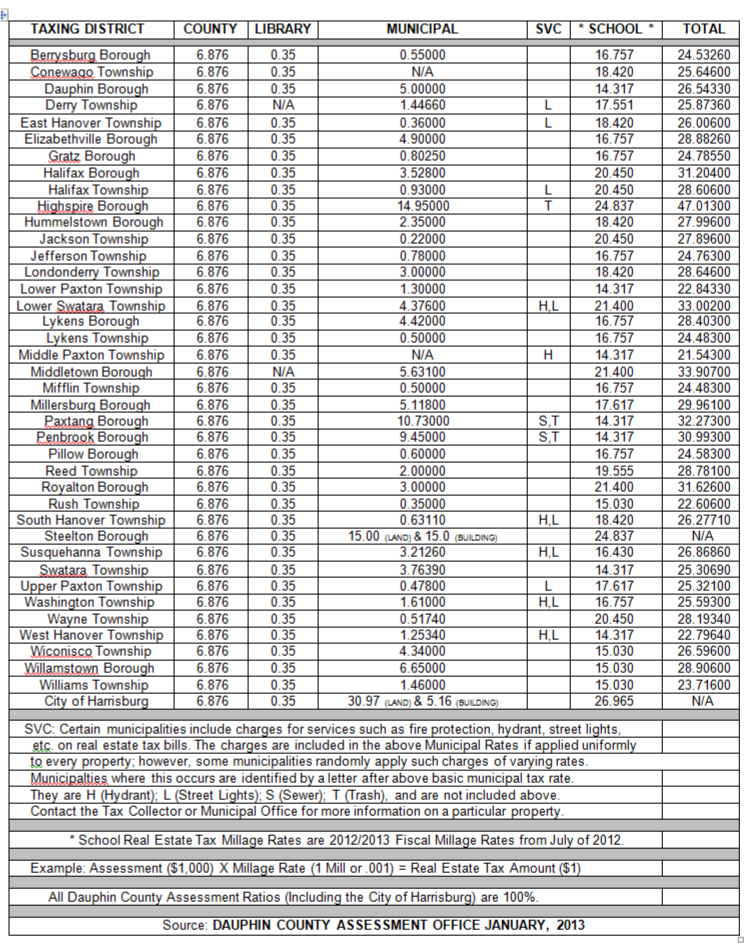 2013 dauphin county mileage rates